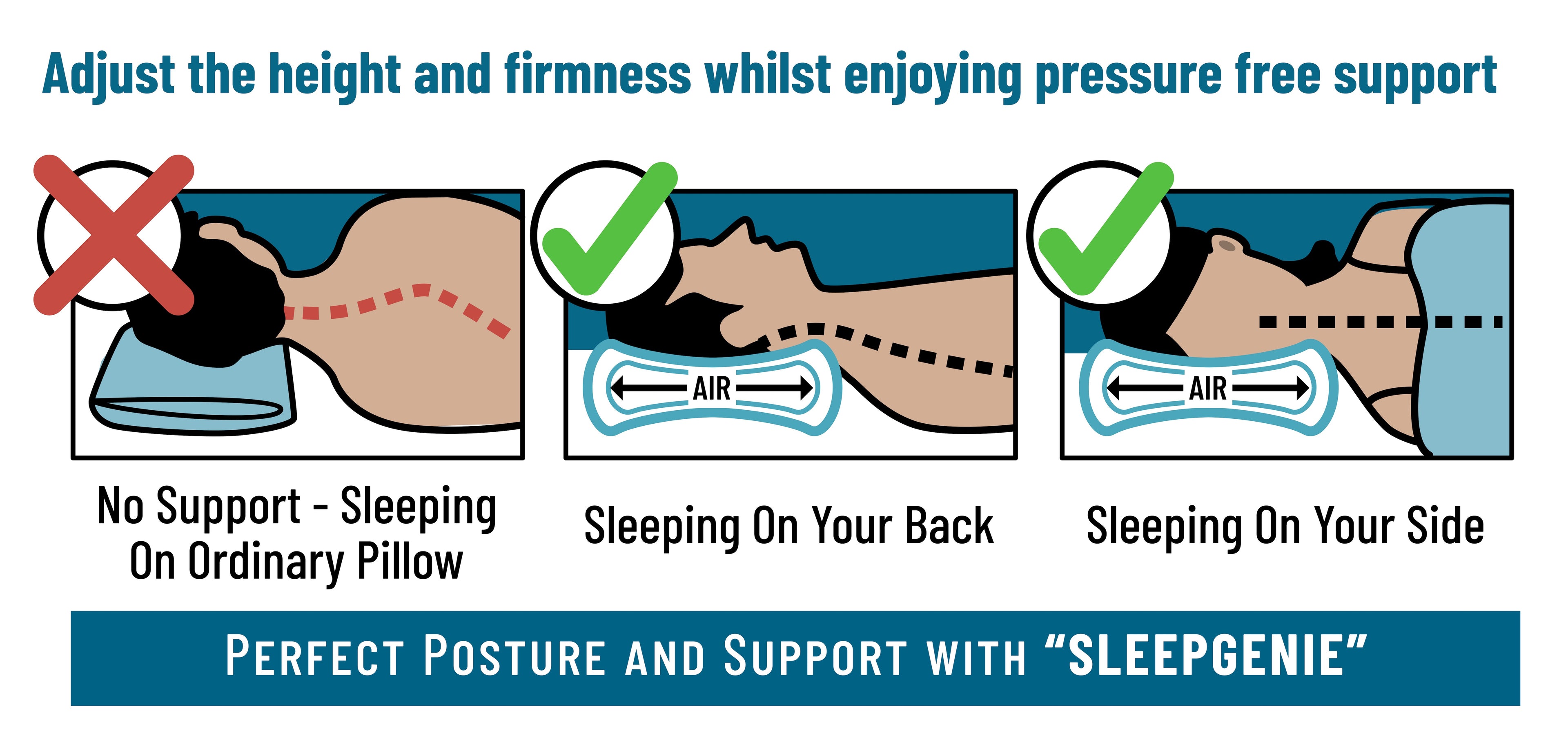 Illustration showing correct sleeping positions with 'Sleepgenie' pillow for pressure relief.
